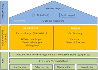 SFV Vereinberatung Pyramide