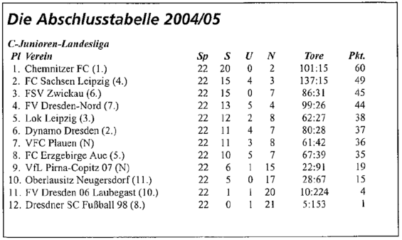 Abschlusstabelle C-Jugend Sachsen 04/05