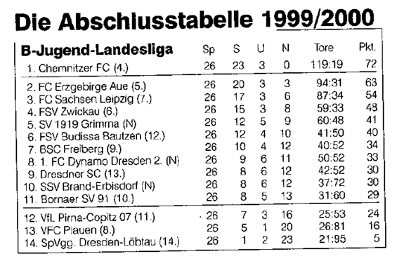 Abschlusstabelle B-Jugend Sachsen 99/00