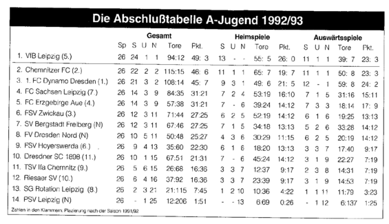 Abschlusstabelle A-Jugend Sachsen 92/93