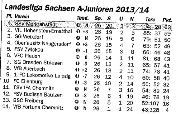 Abschlusstabelle A-Jugend Sachsen 13/14