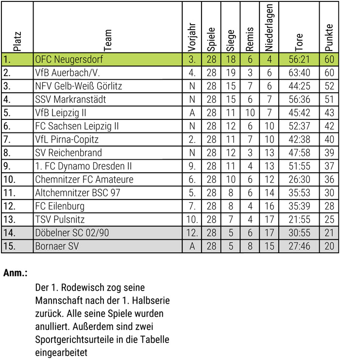 Abschlusstabelle Herren 00/01