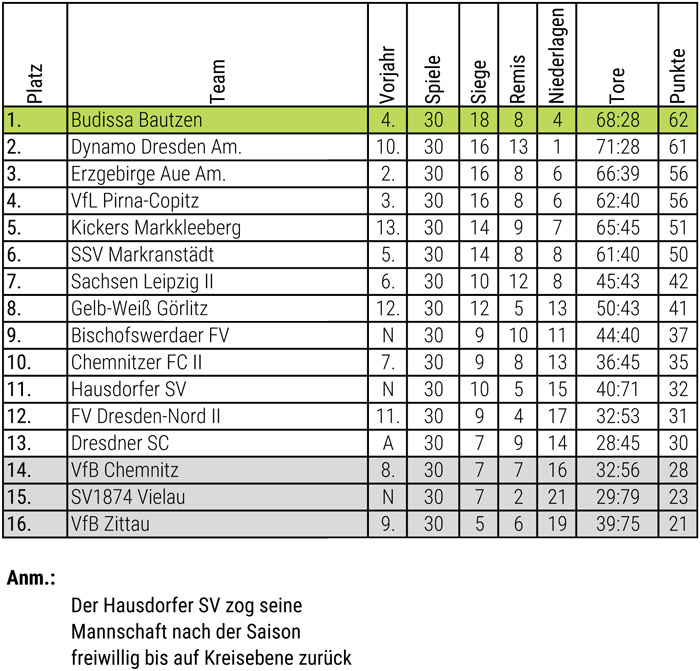 Abschlusstabelle Herren 04/05